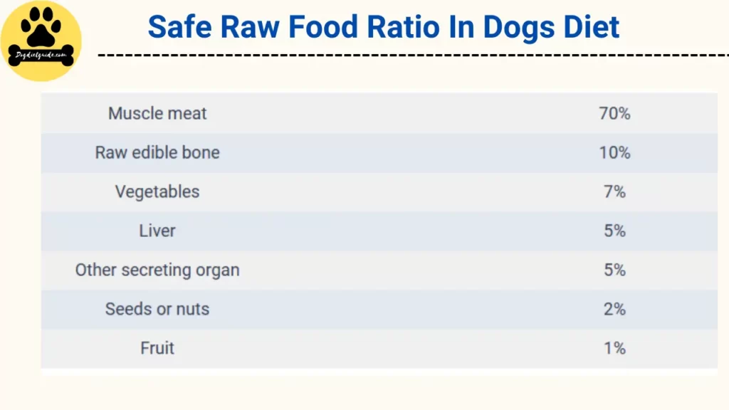 Safe Raw Food Ratio In Dogs Diet